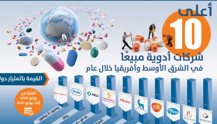 «إنفوجرافيك».. أعلى 10 شركات أدوية مبيعًا في الشرق الأوسط