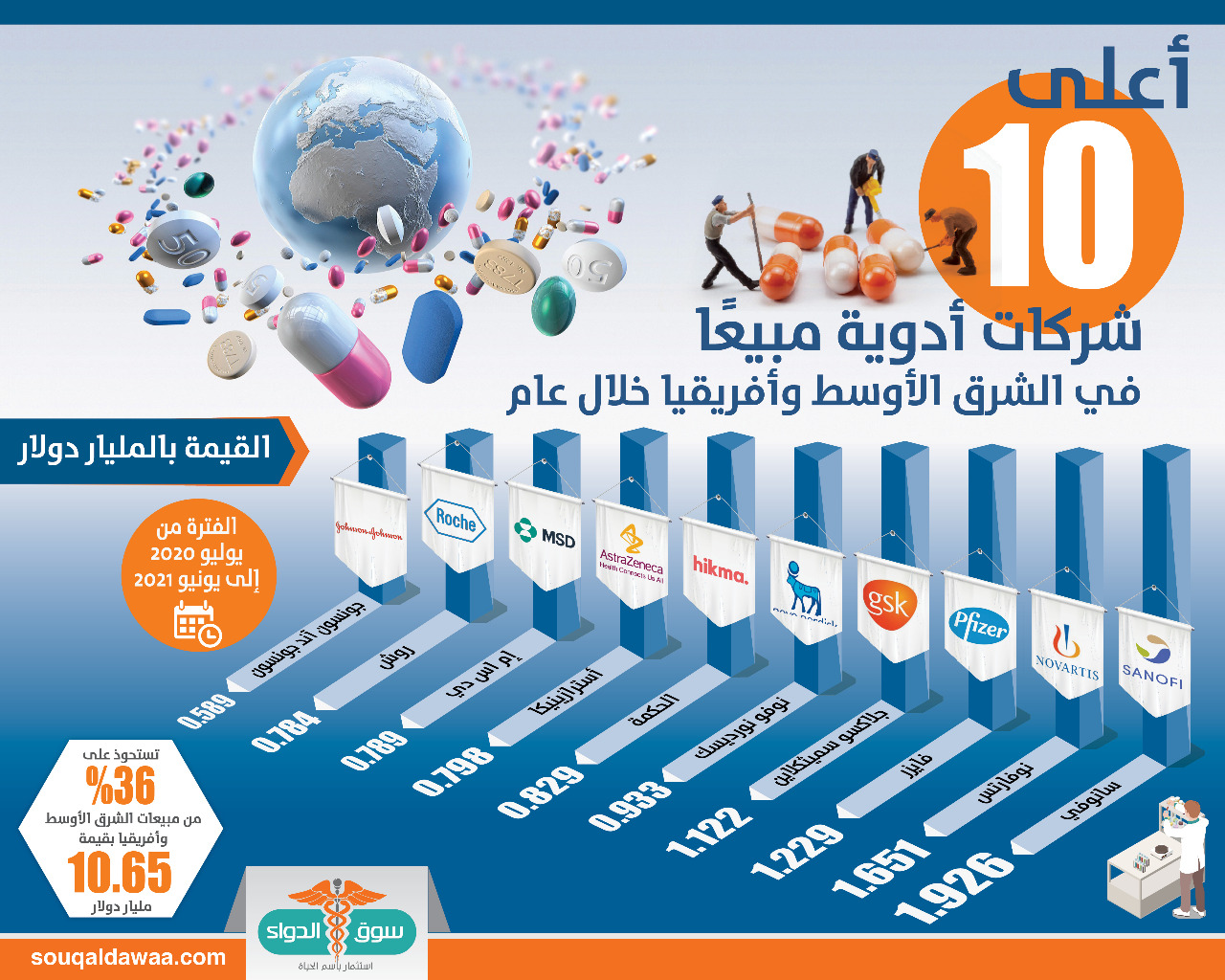 «إنفوجرافيك».. أعلى 10 شركات أدوية مبيعًا في الشرق الأوسط