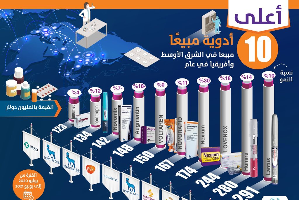 «إنفوجرافيك».. أعلى 10 أدوية مبيعًا في الشرق الأوسط وأفريقيا خلال عام أعلى 10 أدوية مبيعا في السرق الأوسط وأفريقيا