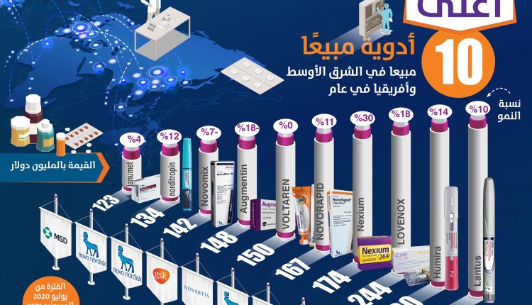أعلى 10 أدوية مبيعا في السرق الأوسط وأفريقيا