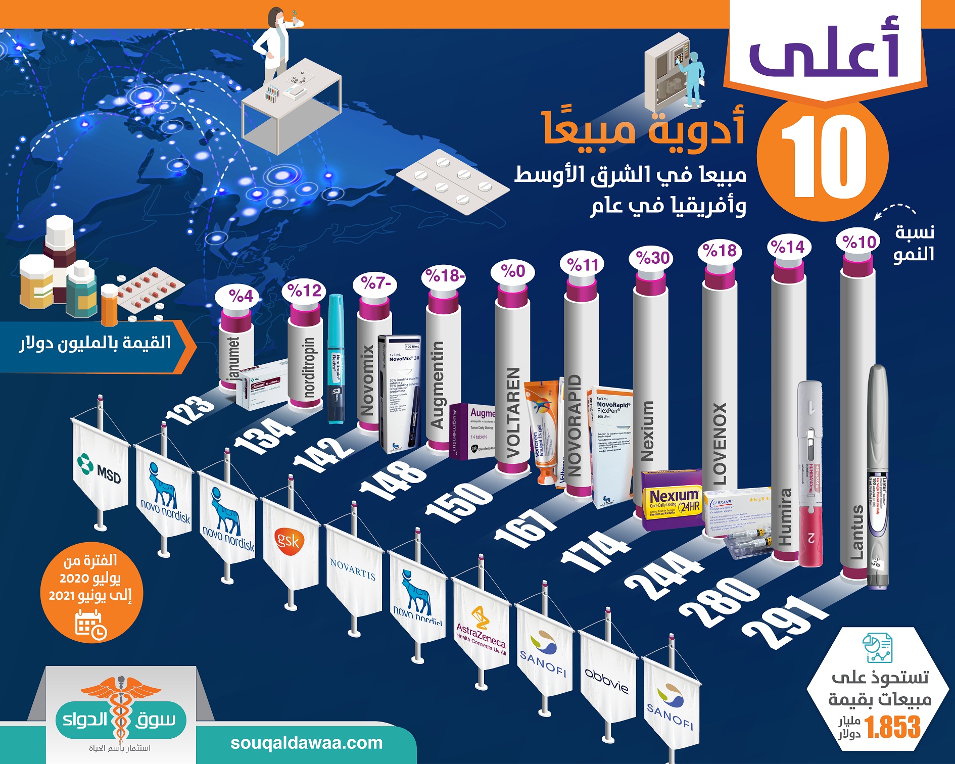 أعلى 10 أدوية مبيعا في السرق الأوسط وأفريقيا