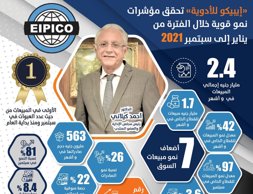إنفوجراف: «إيبيكو للأدوية» تواصل النمو وتحقق نتائج غير مسبوقة في أول 9 أشهر من 2021 إنفوجراف - ايبيكو للأدوية
