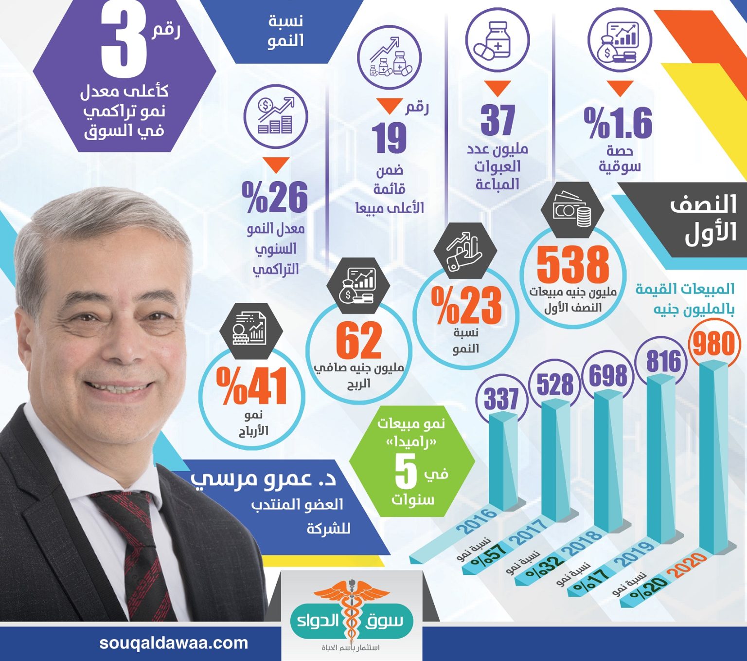 «راميدا» تحقق أعلى نسبة نمو في سوق الدواء المصري خلال 12 شهر انفوجراف راميدا للأدوية