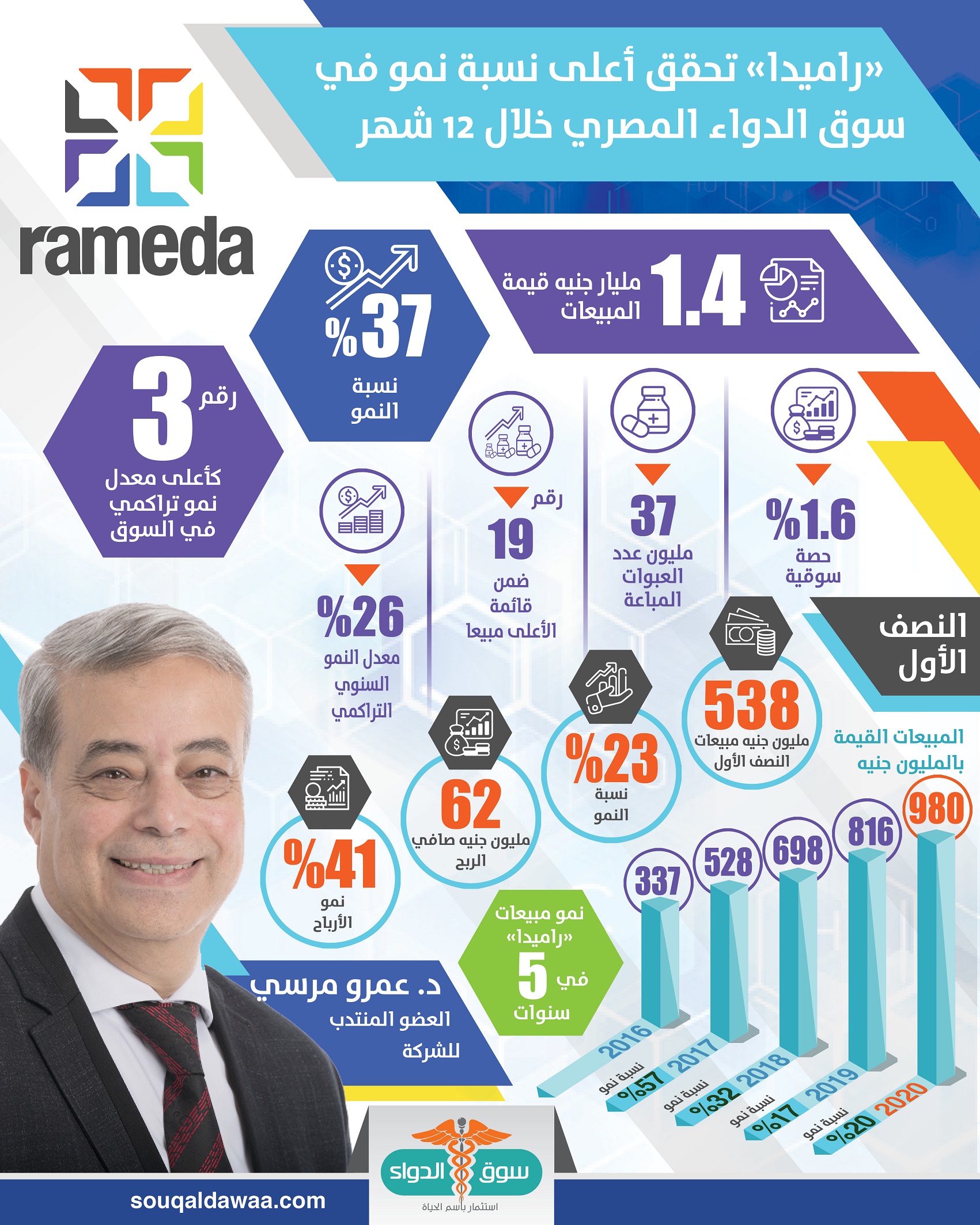 انفوجراف راميدا للأدوية