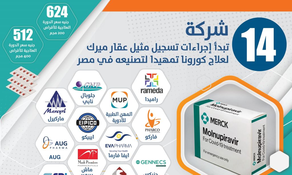 بالأسماء 14 شركة تقترب من إنهاء تسجيل مثيل عقار ميرك لعلاج كورونا