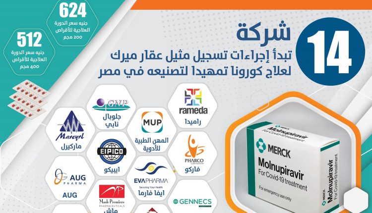 بالأسماء 14 شركة تقترب من إنهاء تسجيل مثيل عقار ميرك لعلاج كورونا