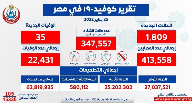 أعداد الإصابات والوفيات بفيروس كورونا