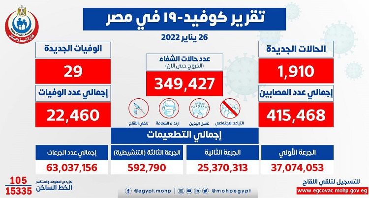 أعداد الإصابات والوفيات بفيروس كورونا