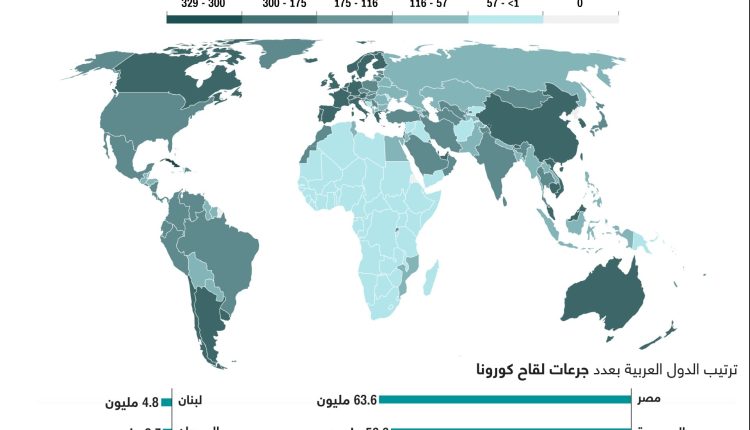 مصر تسجل أعلى مجموع لجرعات لقاح فيروس كورونا عربيًا