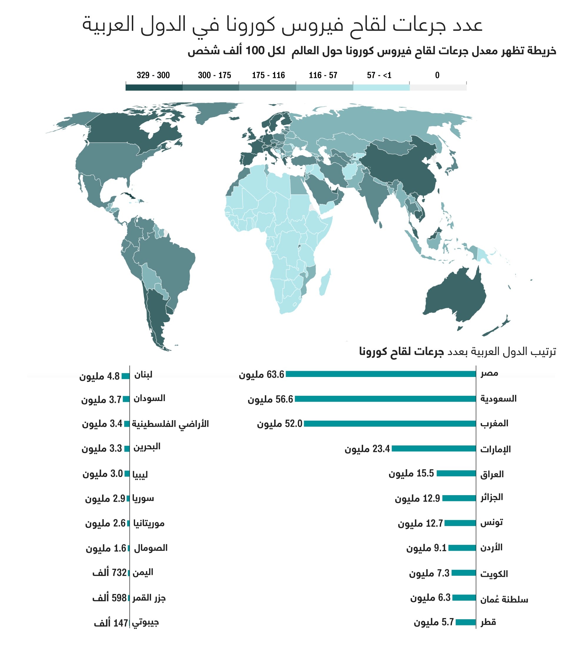 مصر تسجل أعلى مجموع لجرعات لقاح فيروس كورونا عربيًا