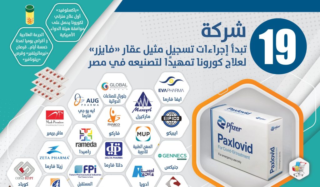 حصري.. 19 شركة تبدأ إجراءات تسجيل مثيل عقار «فايزر» لعلاج كورونا تمهيدًا لتصنيعه في مصر انفوجراف. شركات مصرية تبدأ تسجيل مثيل عقار فايزر لعلاج كورونا