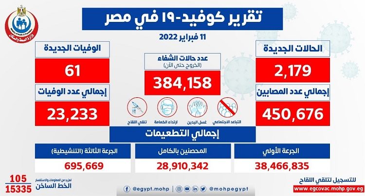أعداد الإصابات والوفيات بفيروس كورونا في مصر