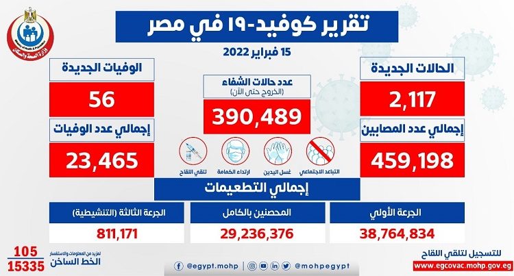 أعداد الإصابات والوفيات بفيروس كورونا في مصر