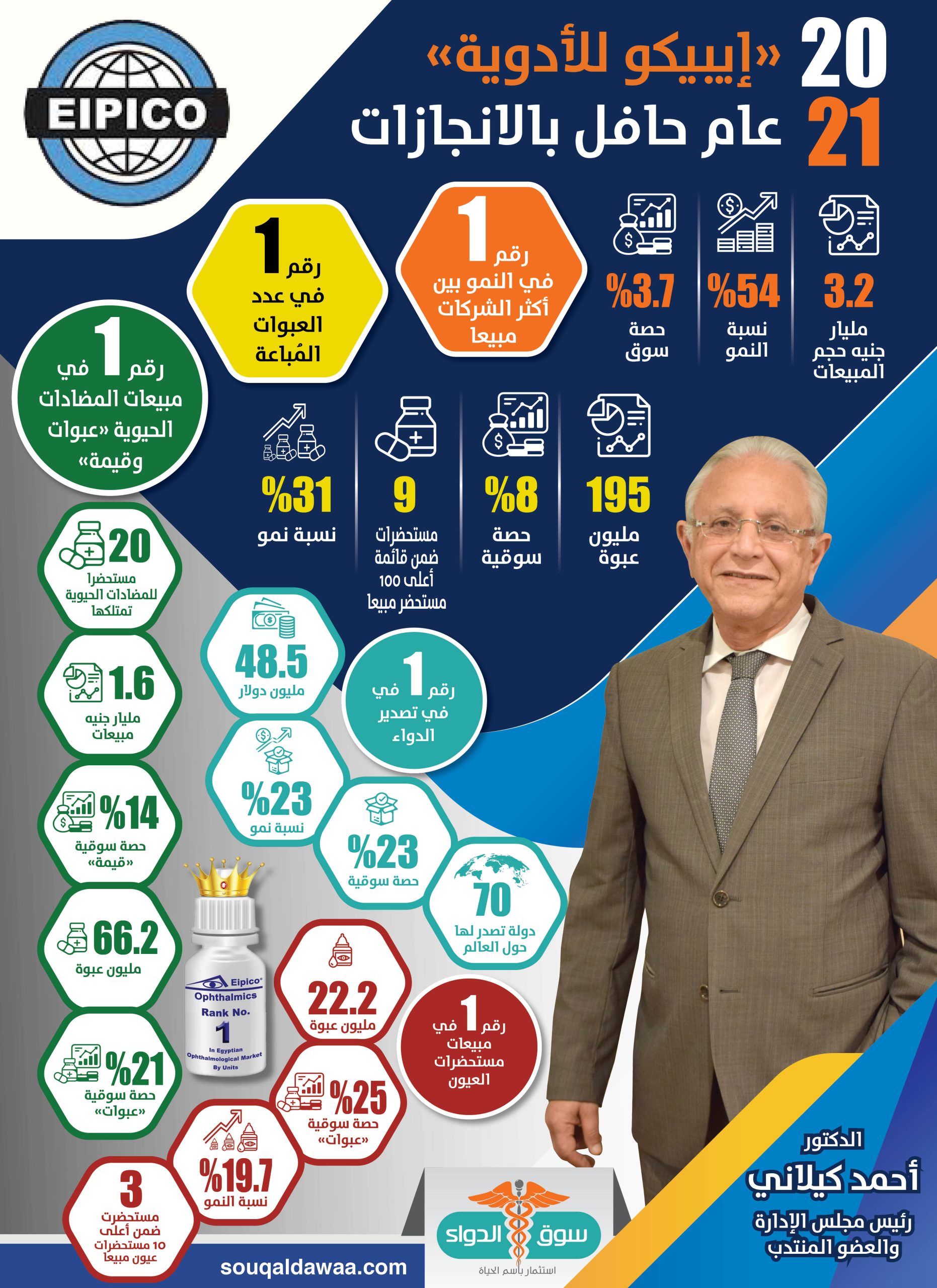 ايبيكو للأدوية 2021