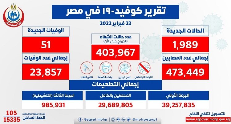 أعداد الإصابات والوفيات بفيروس كورونا في مصر