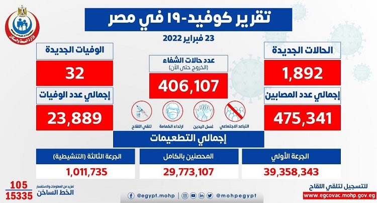 أعداد الإصابات والوفيات بفيروس كورونا في مصر