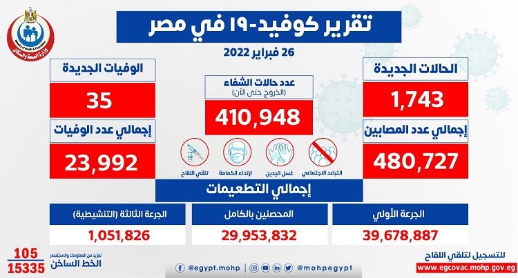 أعداد الإصابات والوفيات بفيروس كورونا في مصر