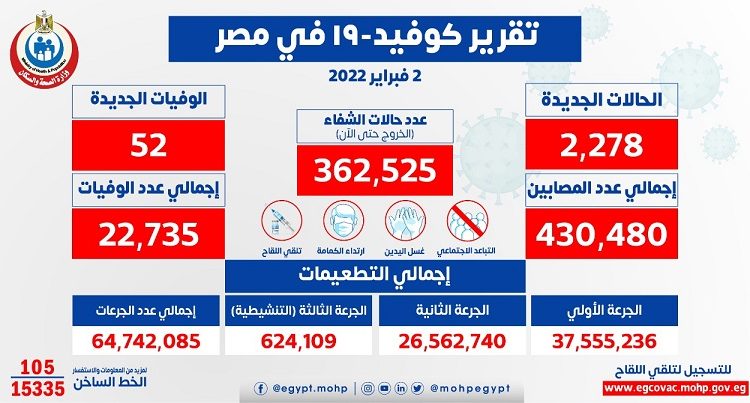 أعداد الإصابات والوفيات بفيروس كورونا