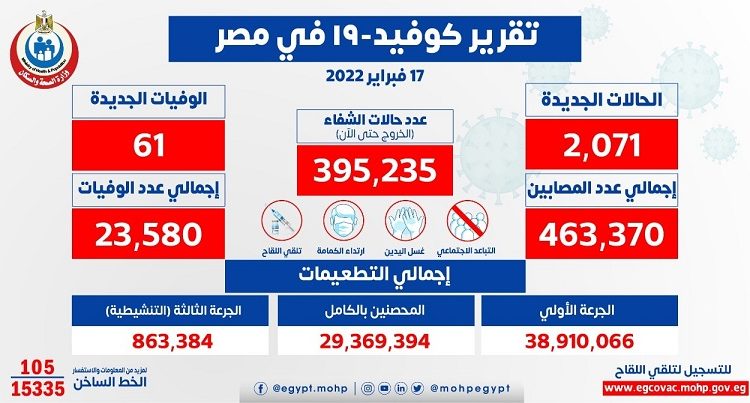 أعداد الإصابات والوفيات بفيروس كورونا في مصر
