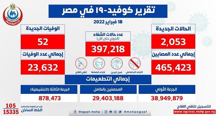 أعداد الإصابات والوفيات بفيروس كورونا في مصر