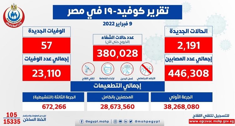 أعداد الإصابات والوفيات بفيروس كورونا في مصر