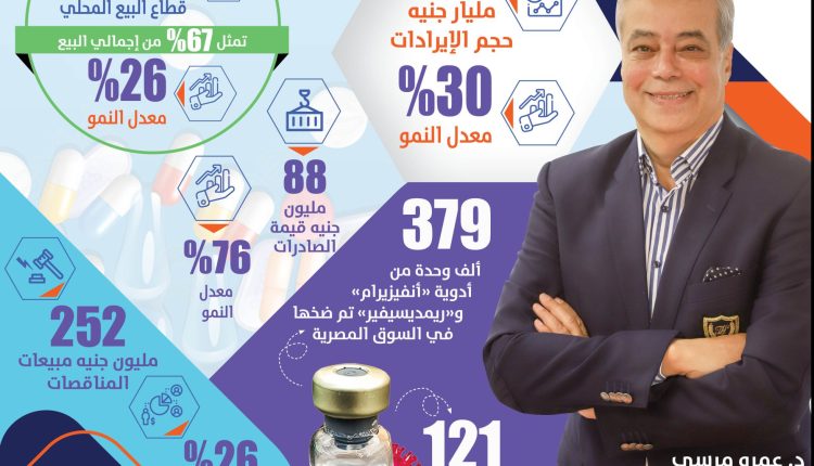 أرباح «راميدا للأدوية» ترتفع 61% في عام 2021
