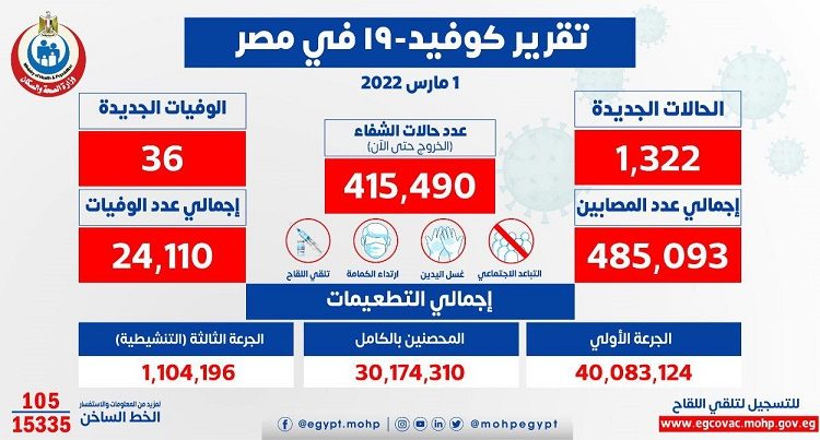 أعداد الإصابات والوفيات بفيروس كورونا في مصر
