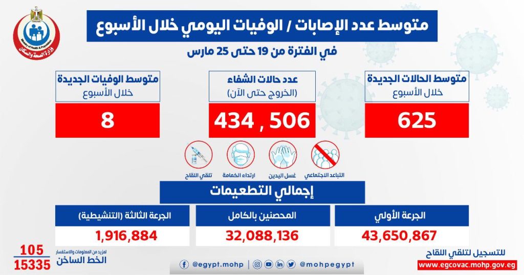 الصحة: 625 متوسط الإصابات اليومي بفيروس كورونا.. و8 حالات وفاة متوسط الاصابات اليومي في اسبوع