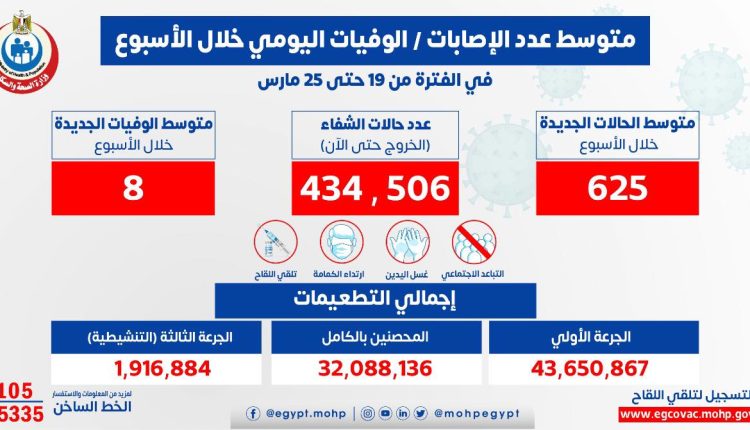 متوسط الاصابات اليومي في اسبوع
