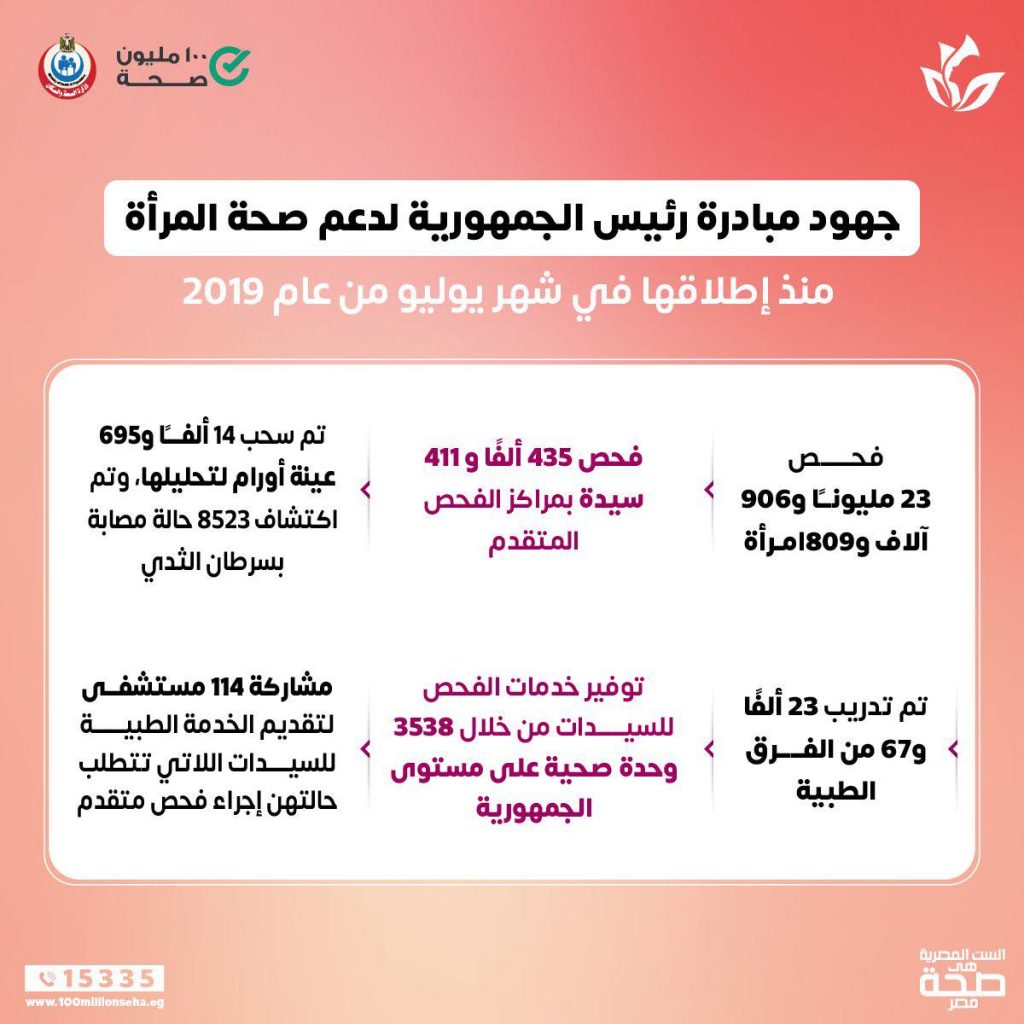 مبادرة الرئيس لصحة المرأة: اكتشاف 8523 حالة سرطان ثدي من بين 14.7 ألف عينة أورام تم تحليلها