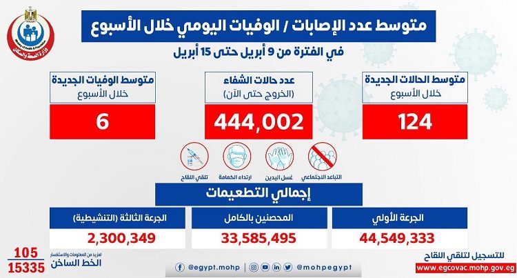 متوسط الإصابات اليومي بكورونا في مصر