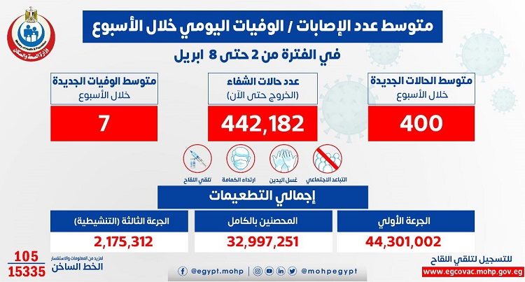 متوسط عدد الإصابات والوفيات بكورونا