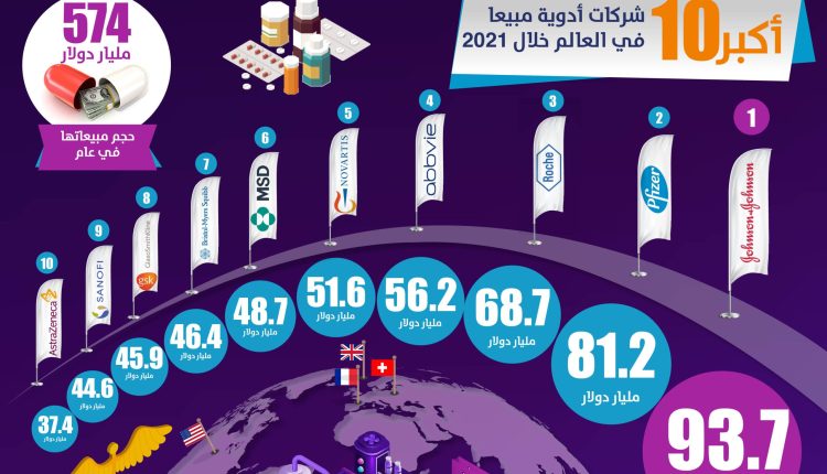إنفوجراف: أعلى 10 شركات أدوية مبيعا في العالم خلال 2021