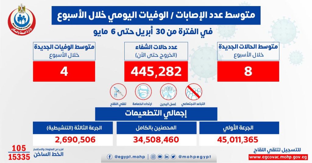 متوسط اصابات ووفيات كورونا في اسبوع
