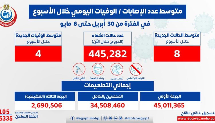 متوسط اصابات ووفيات كورونا في اسبوع
