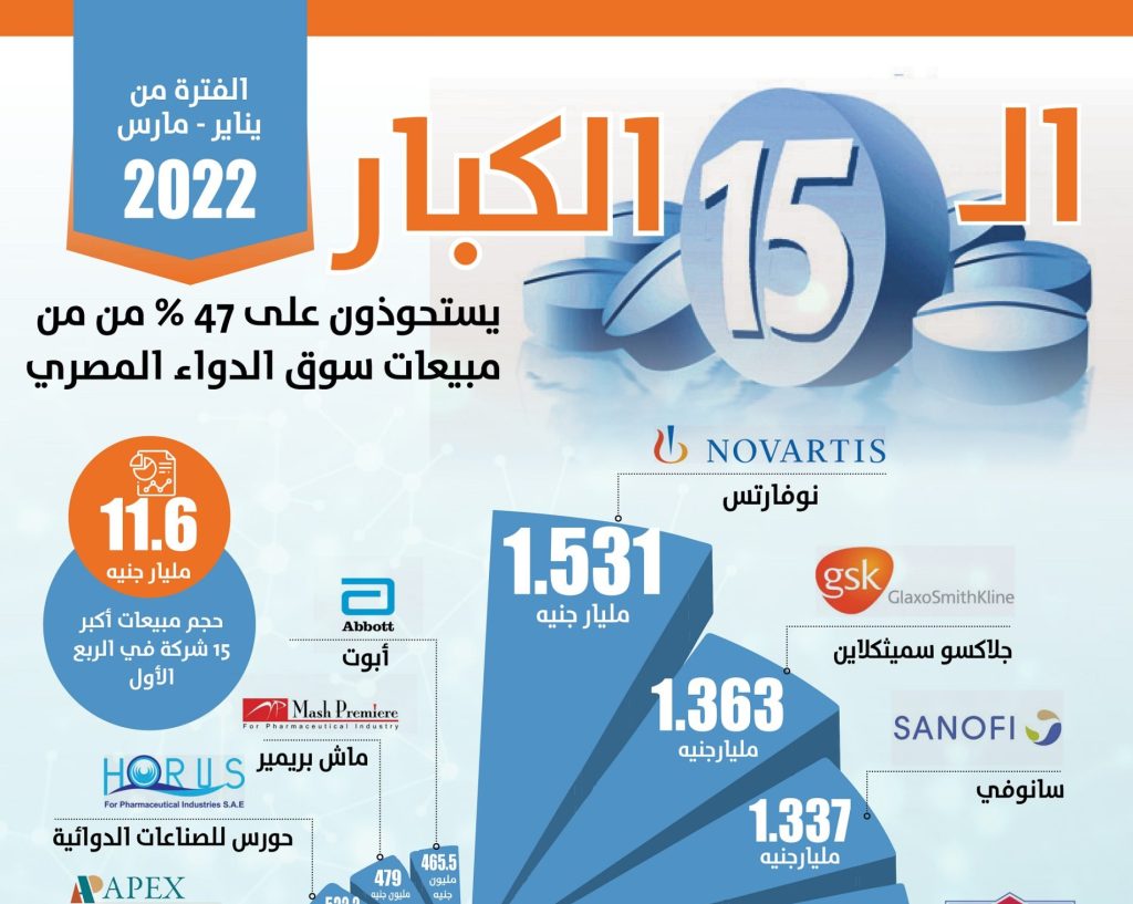 انفوجراف سوق الدواء