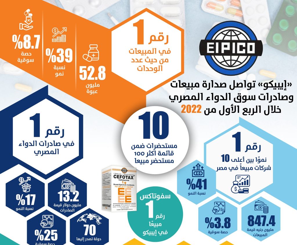 «إيبيكو» تواصل صدارة مبيعات وصادرات سوق الدواء المصري خلال الربع الأول من 2022 انفوجراف ايبيكو للأدوية