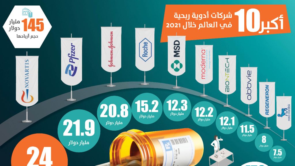 إنفوجراف: أعلى 10 شركات أدوية ربحية في العالم خلال 2021 أعلى 10 شركات أدوية ربحية في العالم خلال 2021