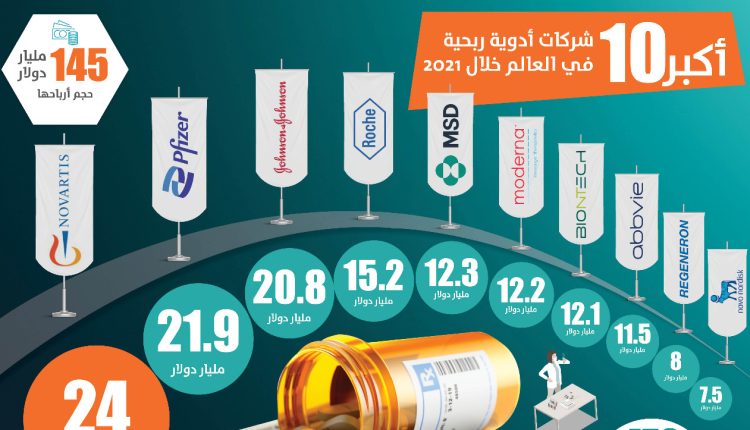 أعلى 10 شركات أدوية ربحية في العالم خلال 2021