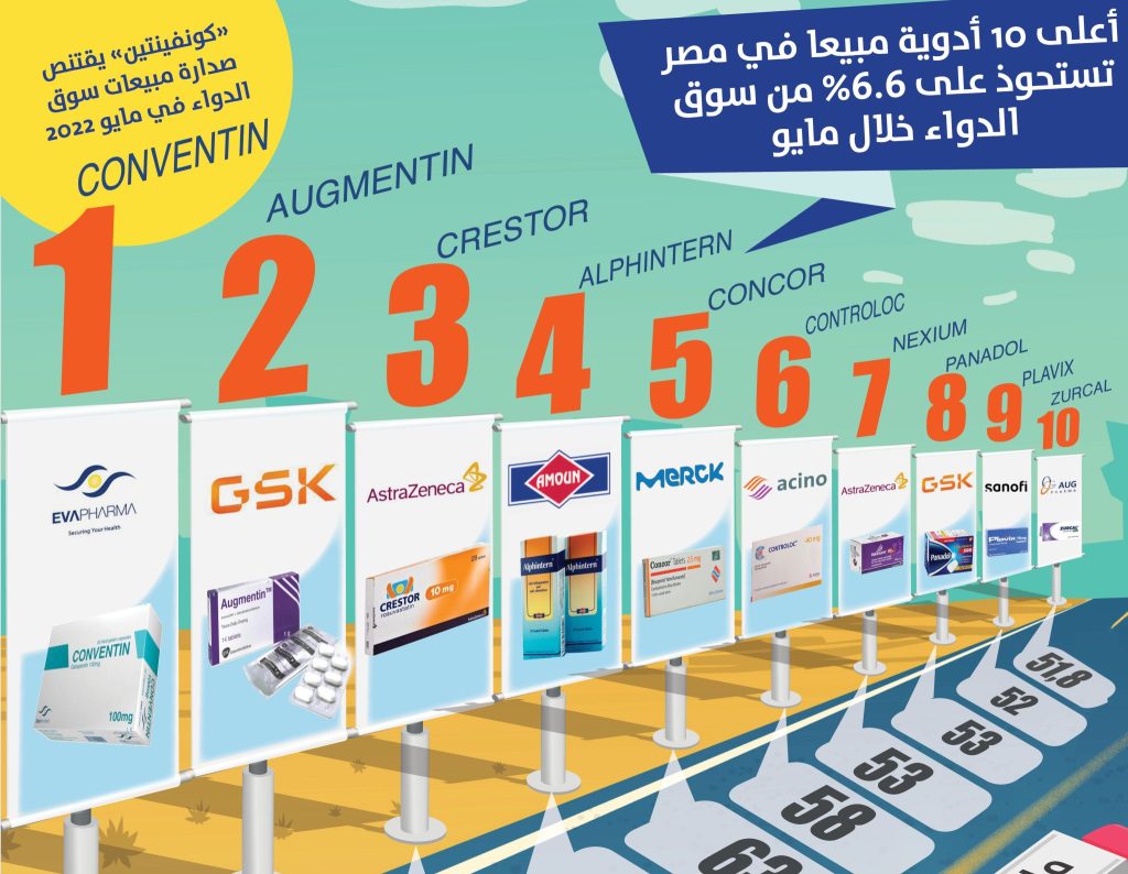 أعلى 10 أدوية مبيعا في مصر خلال مايو 2022.. «كونفينتين» يتصدر و«أوجمنتين» الوصيف أعلى 10 أدوية مبيعا في مصر خلال مايو 2022