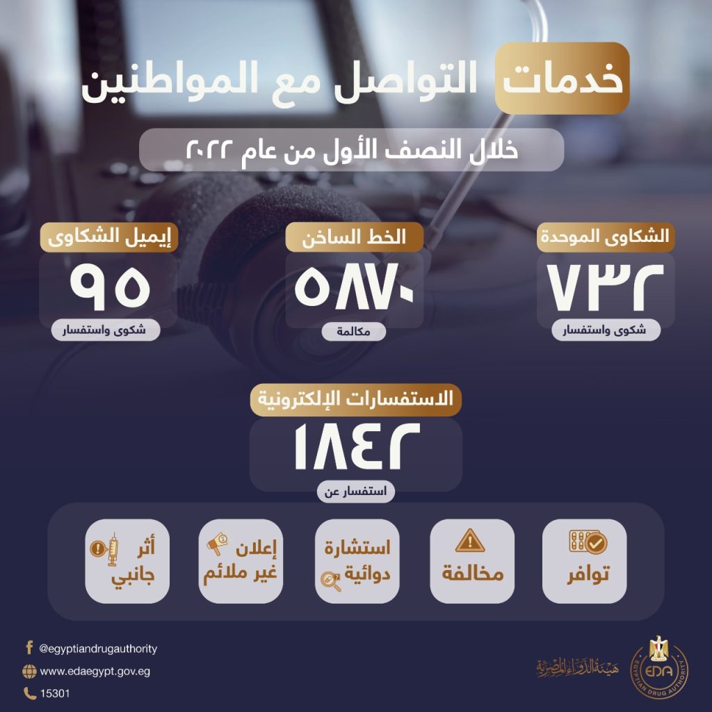 هيئة الدواء: استقبال أكثر من 8 ألاف شكوى واستفسار خلال النصف الأول من العام الجاري
