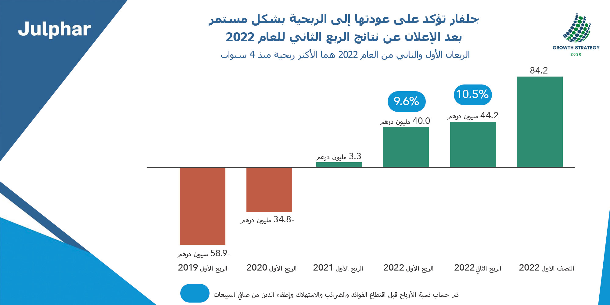نتائج أعمال جلفار الاماراتية في الربع الثاني من 2022