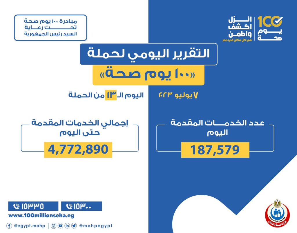 «100 يوم صحة»: تقديم 187 ألفا و579 خدمة في جميع التخصصات الطبية والعلاجية يوم الجمعة التقرير اليومي لحملة 100 يوم صحة