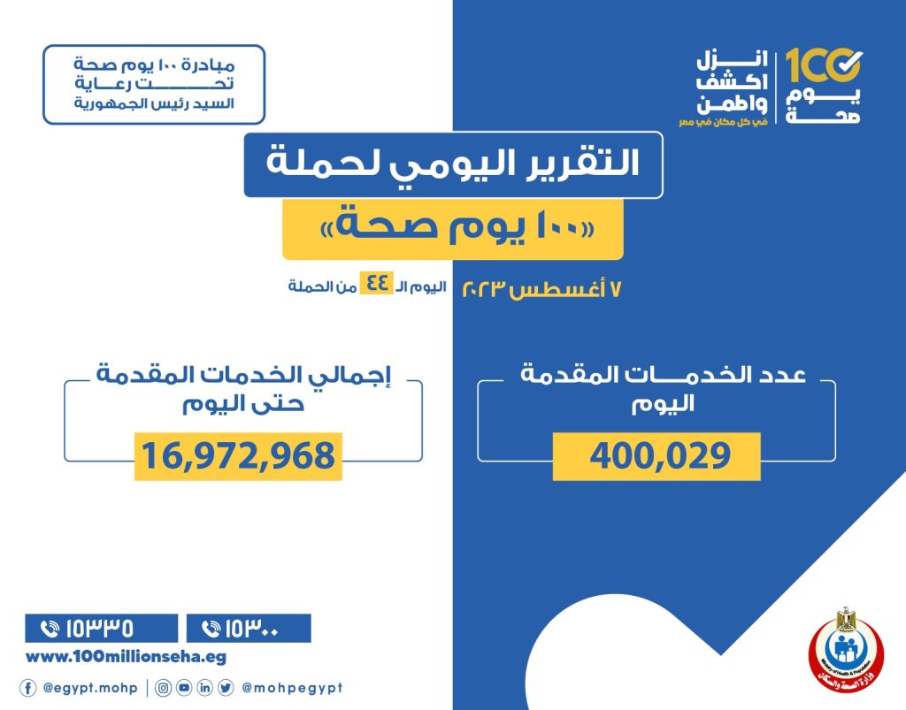 الصحة: تقديم 400 ألف خدمة طبية خلال اليوم 44 من مبادرة «100 يوم صحة»