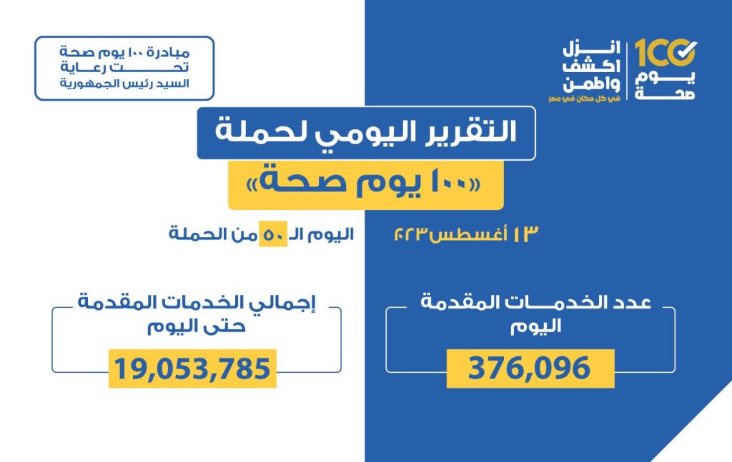 «الصحة»: تقديم 376 ألفا و96 خدمة طبية في حملة «100 يوم صحة» خلال يوم التقرير اليومي لحملة 100 يوم