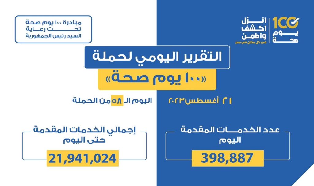 «الصحة»: تقديم 398 ألفا و887 خدمة طبية في حملة «100 يوم صحة» خلال يوم حملة 100 يوم صحة