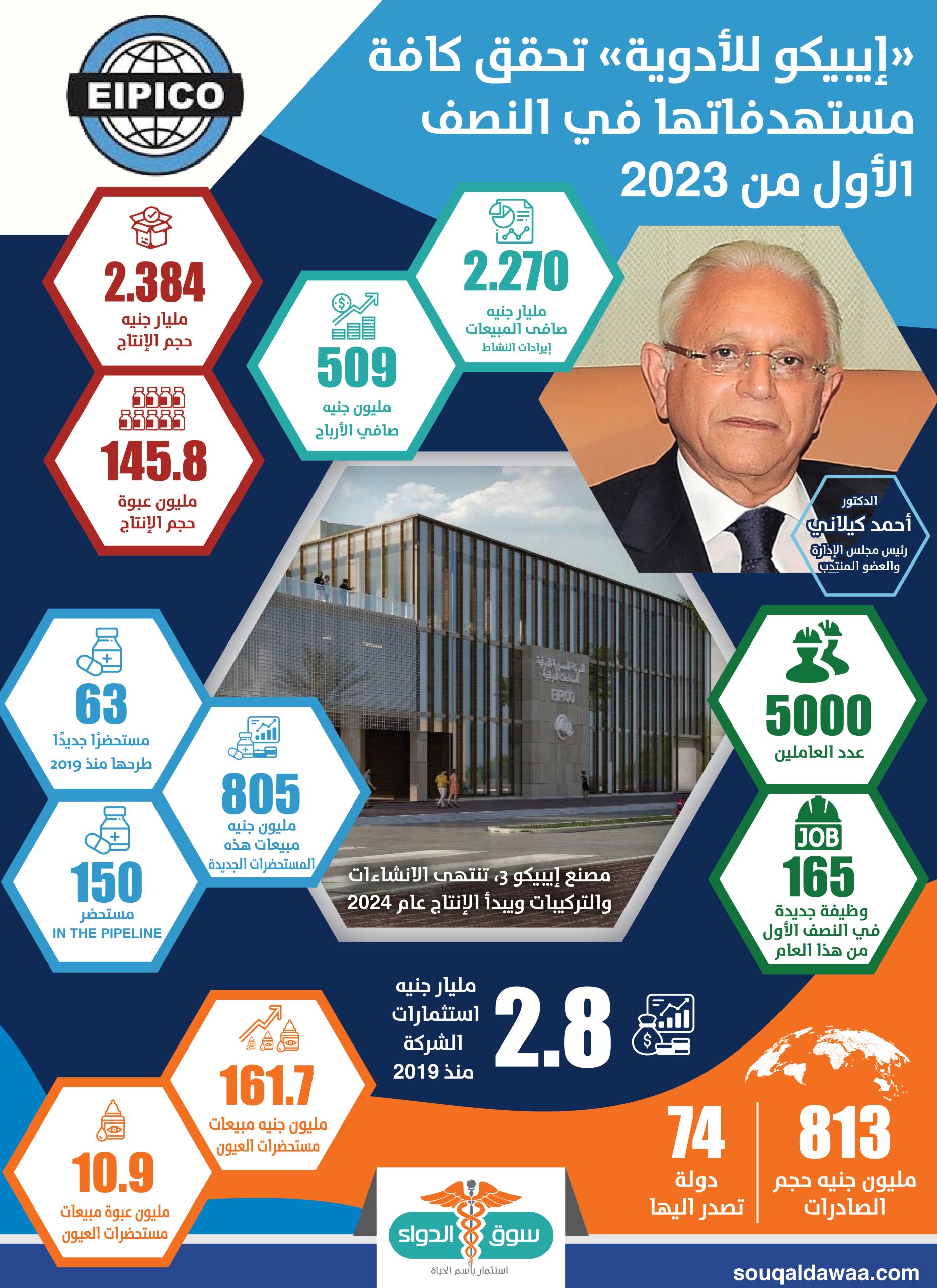 نتائج أعمال ايبيكو للأدوية في النصف الأول من 2023