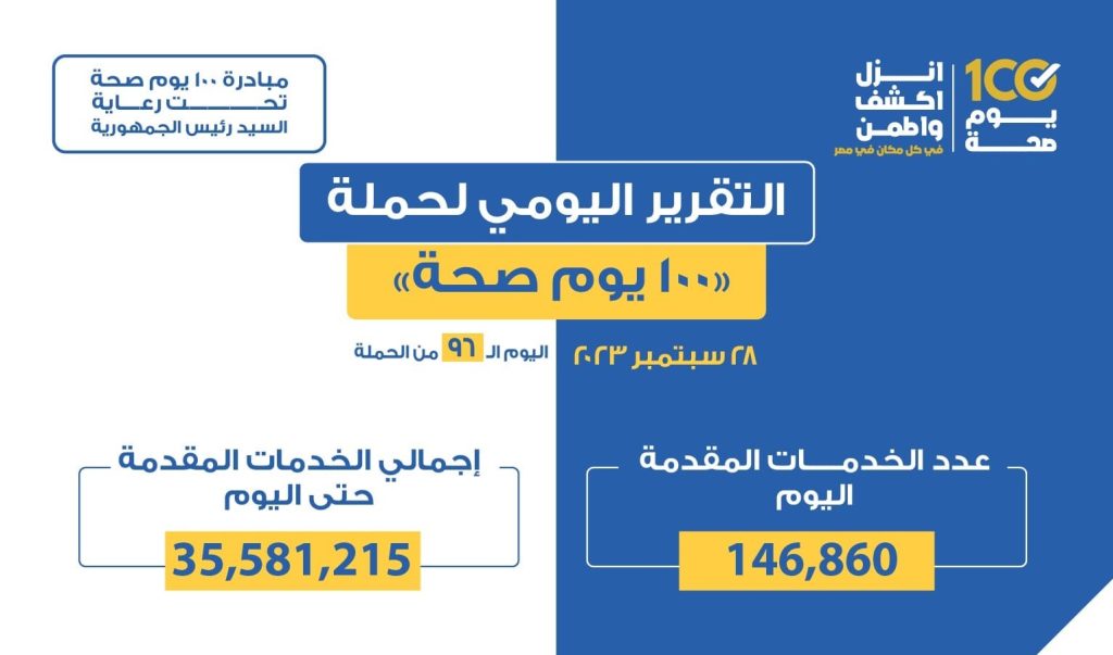 وزير الصحة: «100 يوم صحة» قدمت أكثر من 35.5 مليون خدمة مجانية للمواطنين خلال 96 يوما حملة 100 يوم صحة