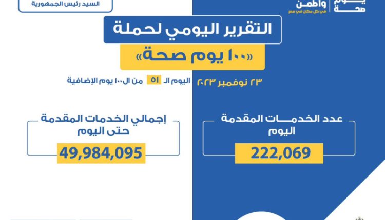الصحة: حملة «100 يوم صحة» قدمت 49 مليونا و984 ألف خدمة مجانية للمواطنين حتى الأن