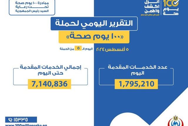 الصحة: حملة «100 يوم صحة» قدمت أكثر من 7 ملايين و140 ألف خدمة مجانية خلال 5 أيام
